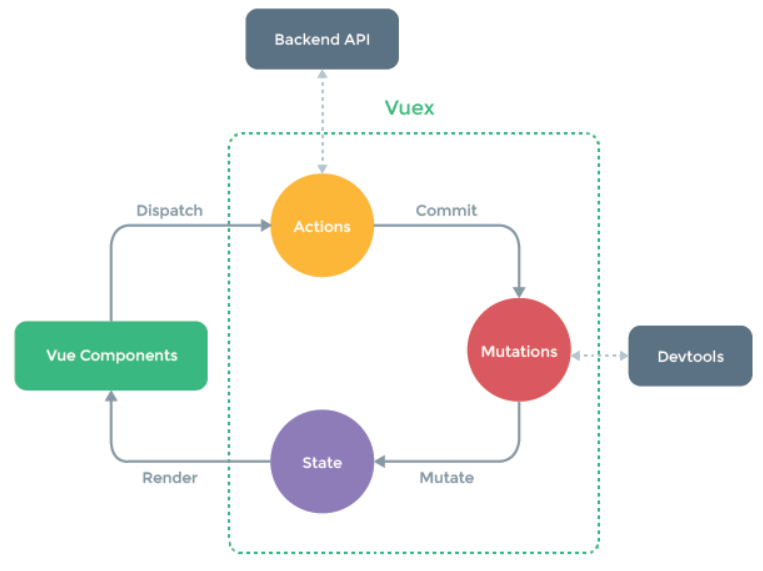 vuex