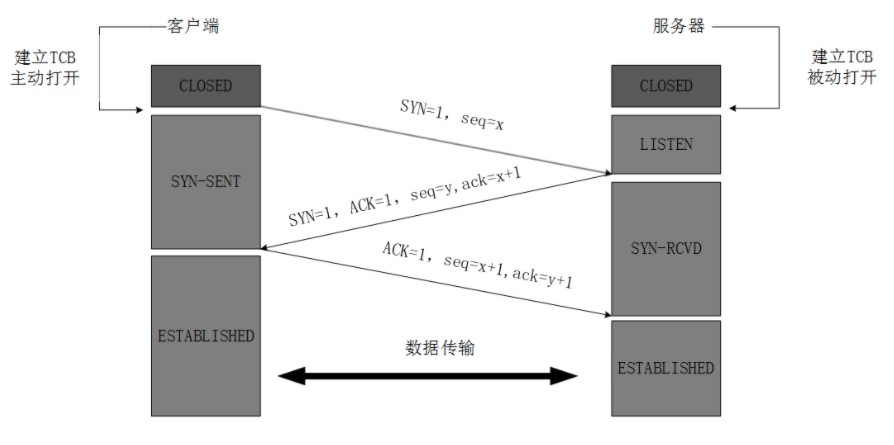 三次握手