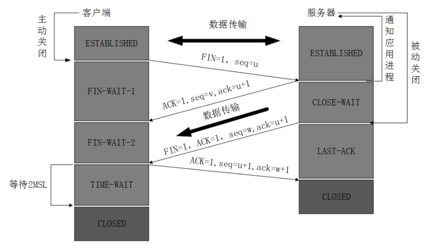 四次挥手