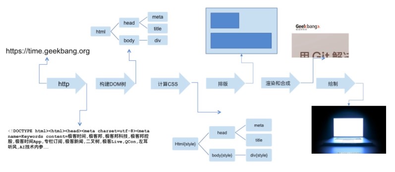 html渲染流程