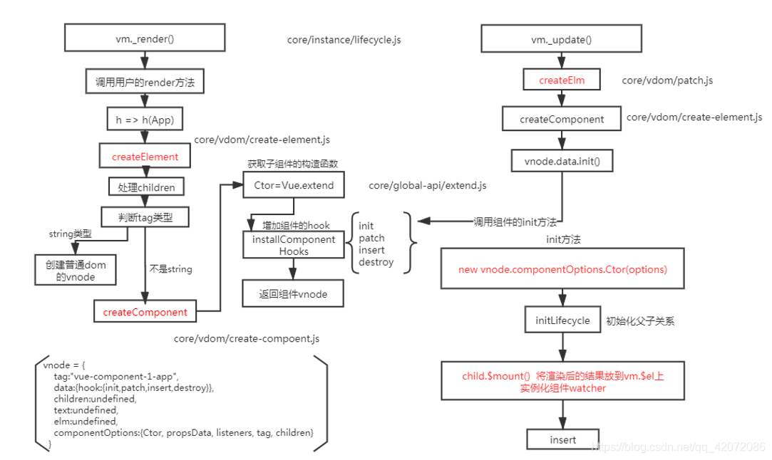 组件渲染更新