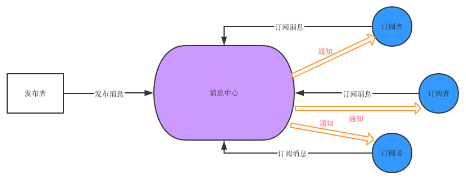 发布订阅模式