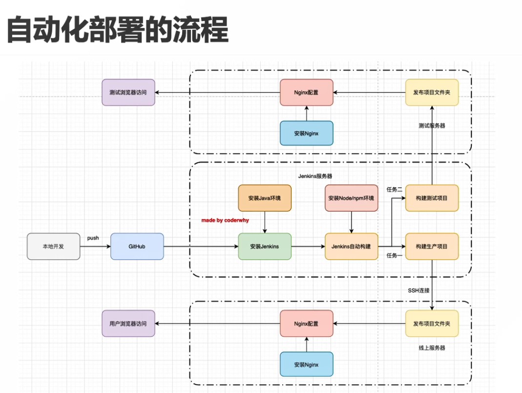 自动化部署流程