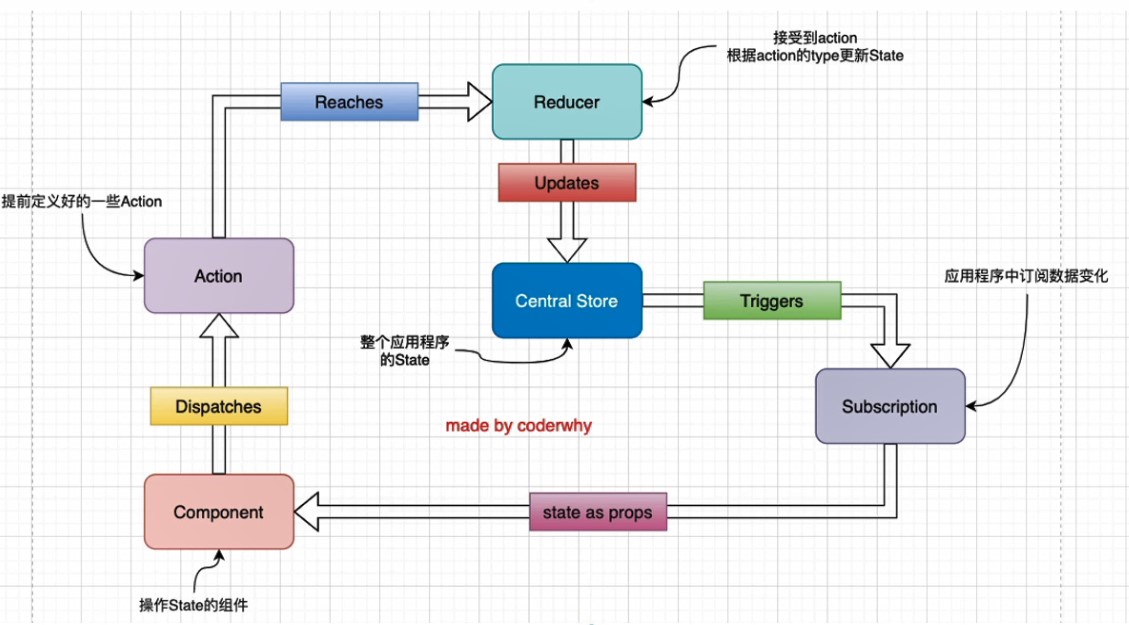 redux使用流程