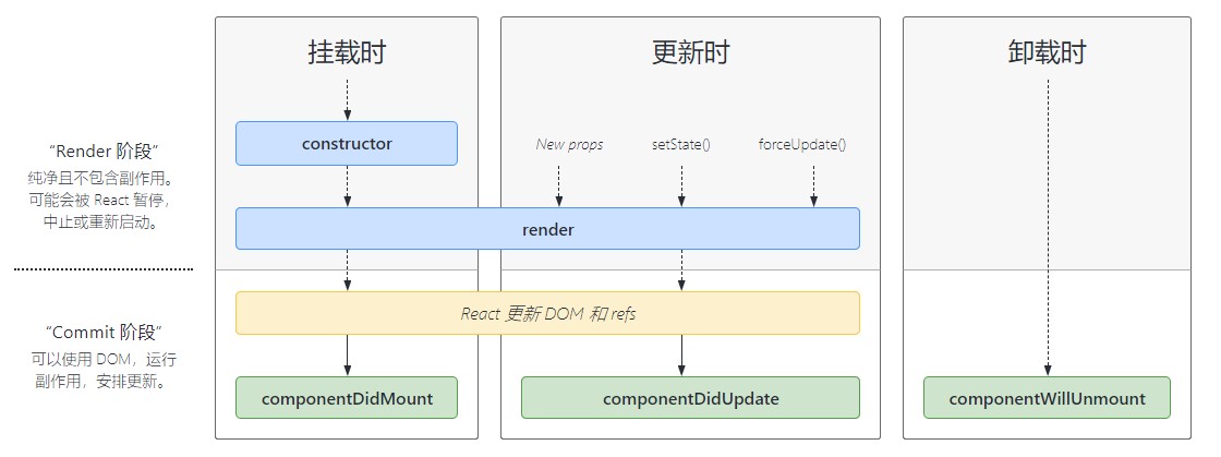 react生命周期函数part